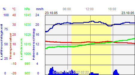 Grafik der Wettermesswerte vom 23. Oktober 2005