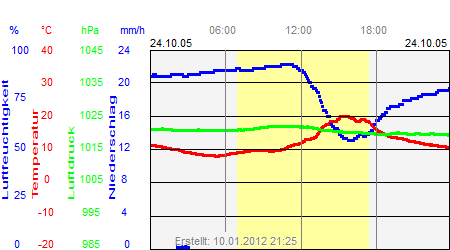 Grafik der Wettermesswerte vom 24. Oktober 2005