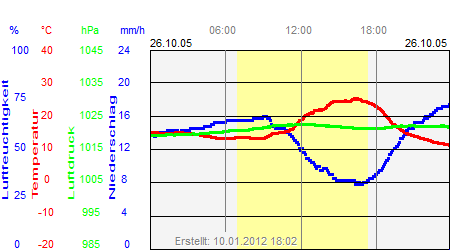 Grafik der Wettermesswerte vom 26. Oktober 2005