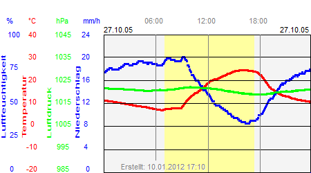 Grafik der Wettermesswerte vom 27. Oktober 2005