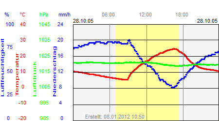 Grafik der Wettermesswerte vom 28. Oktober 2005