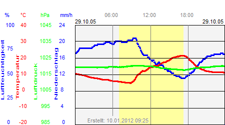 Grafik der Wettermesswerte vom 29. Oktober 2005