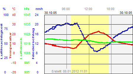 Grafik der Wettermesswerte vom 30. Oktober 2005