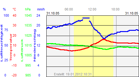 Grafik der Wettermesswerte vom 31. Oktober 2005