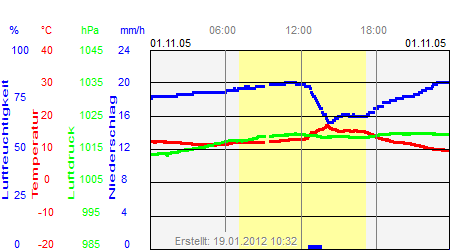 Grafik der Wettermesswerte vom 01. November 2005