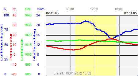 Grafik der Wettermesswerte vom 02. November 2005