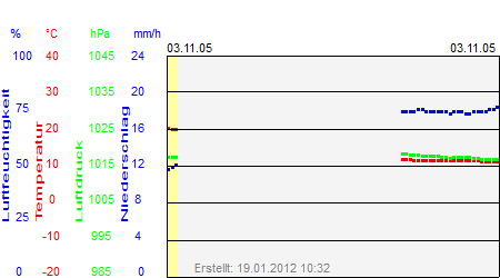 Grafik der Wettermesswerte vom 03. November 2005