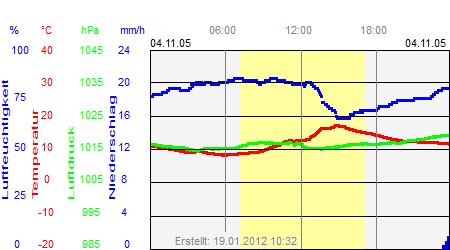 Grafik der Wettermesswerte vom 04. November 2005