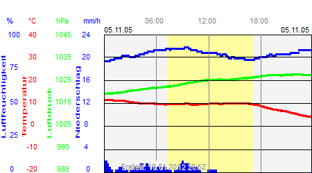 Grafik der Wettermesswerte vom 05. November 2005