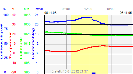 Grafik der Wettermesswerte vom 06. November 2005