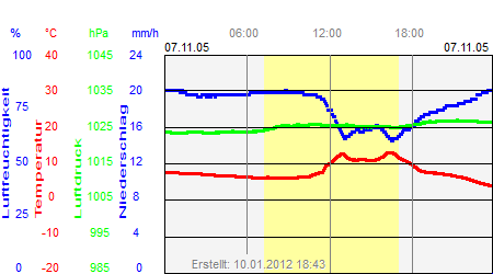 Grafik der Wettermesswerte vom 07. November 2005