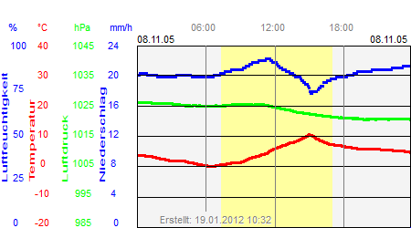 Grafik der Wettermesswerte vom 08. November 2005