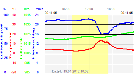 Grafik der Wettermesswerte vom 09. November 2005