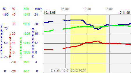 Grafik der Wettermesswerte vom 10. November 2005