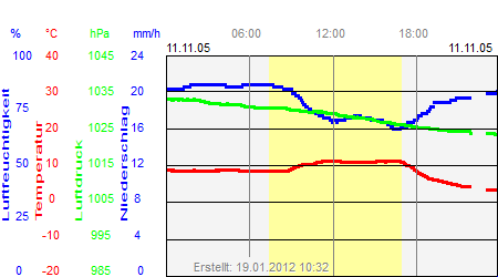 Grafik der Wettermesswerte vom 11. November 2005