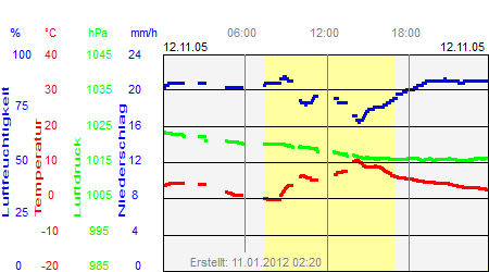 Grafik der Wettermesswerte vom 12. November 2005