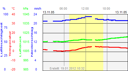 Grafik der Wettermesswerte vom 13. November 2005