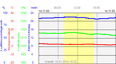 Grafik der Wettermesswerte vom 14. November 2005