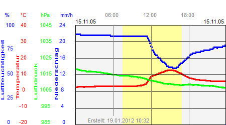 Grafik der Wettermesswerte vom 15. November 2005