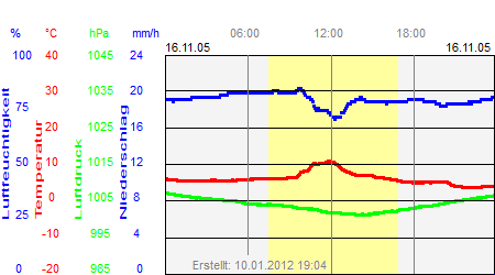 Grafik der Wettermesswerte vom 16. November 2005