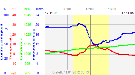 Grafik der Wettermesswerte vom 17. November 2005