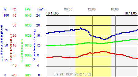 Grafik der Wettermesswerte vom 18. November 2005