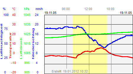 Grafik der Wettermesswerte vom 19. November 2005