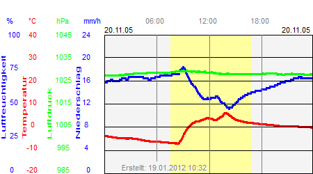 Grafik der Wettermesswerte vom 20. November 2005