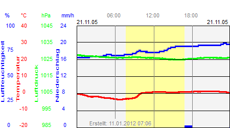 Grafik der Wettermesswerte vom 21. November 2005