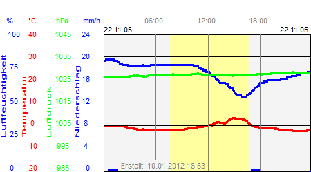 Grafik der Wettermesswerte vom 22. November 2005