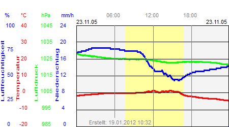 Grafik der Wettermesswerte vom 23. November 2005