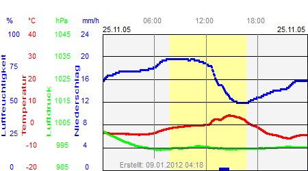 Grafik der Wettermesswerte vom 25. November 2005