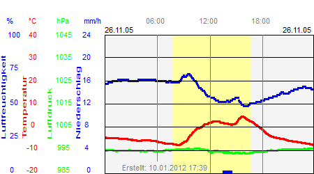 Grafik der Wettermesswerte vom 26. November 2005