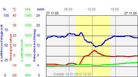 Grafik der Wettermesswerte vom 27. November 2005