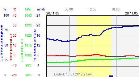 Grafik der Wettermesswerte vom 28. November 2005