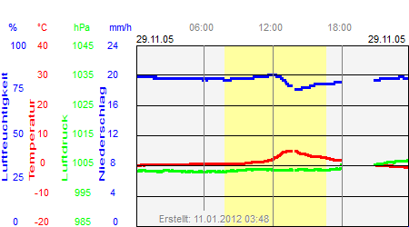 Grafik der Wettermesswerte vom 29. November 2005