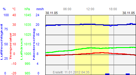 Grafik der Wettermesswerte vom 30. November 2005