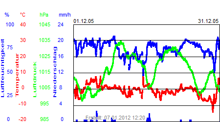 Grafik der Wettermesswerte vom Dezember 2005