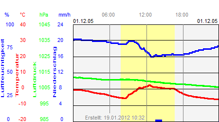 Grafik der Wettermesswerte vom 01. Dezember 2005