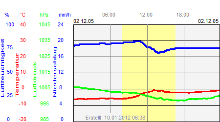 Grafik der Wettermesswerte vom 02. Dezember 2005