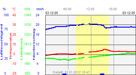 Grafik der Wettermesswerte vom 03. Dezember 2005