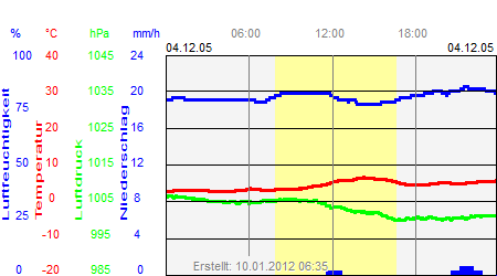 Grafik der Wettermesswerte vom 04. Dezember 2005