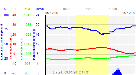 Grafik der Wettermesswerte vom 05. Dezember 2005