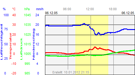 Grafik der Wettermesswerte vom 06. Dezember 2005