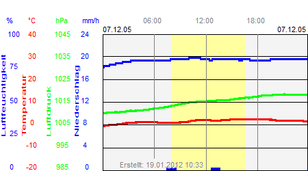 Grafik der Wettermesswerte vom 07. Dezember 2005