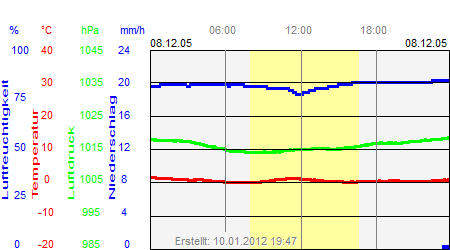 Grafik der Wettermesswerte vom 08. Dezember 2005