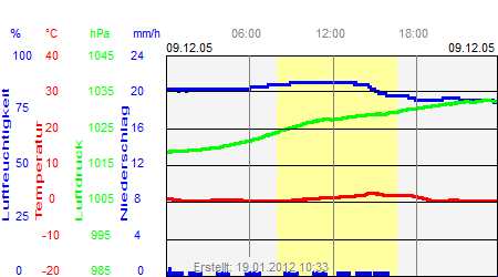 Grafik der Wettermesswerte vom 09. Dezember 2005