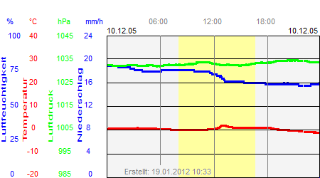 Grafik der Wettermesswerte vom 10. Dezember 2005