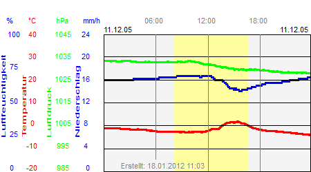 Grafik der Wettermesswerte vom 11. Dezember 2005