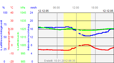 Grafik der Wettermesswerte vom 12. Dezember 2005